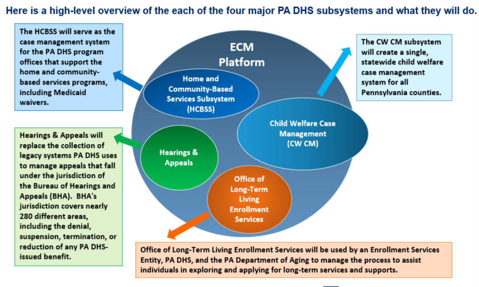 High-level overview of each of the four major PA DHS subsystems, text content is outlined below.